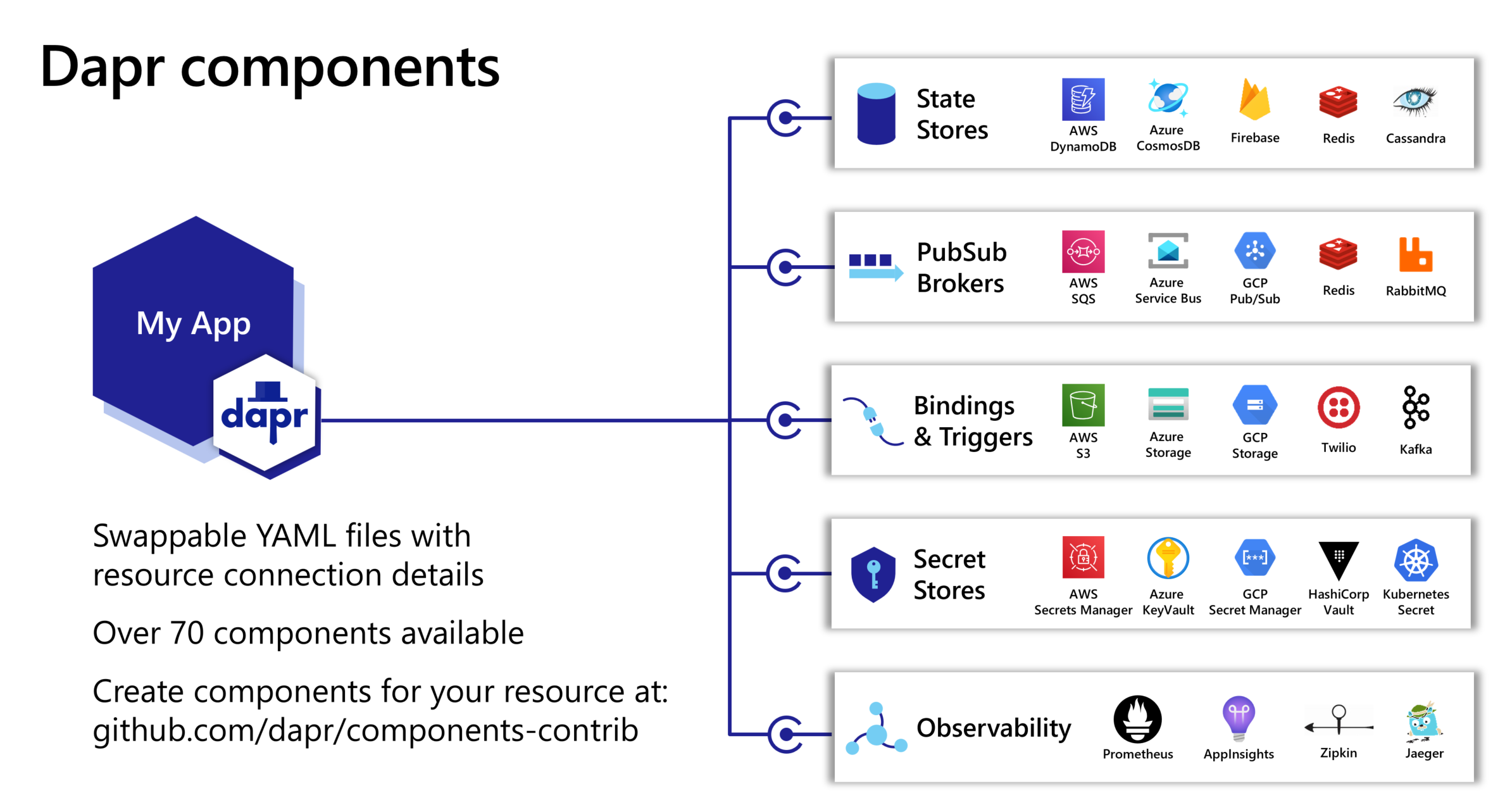 Dapr components (Copyright by Microsoft)